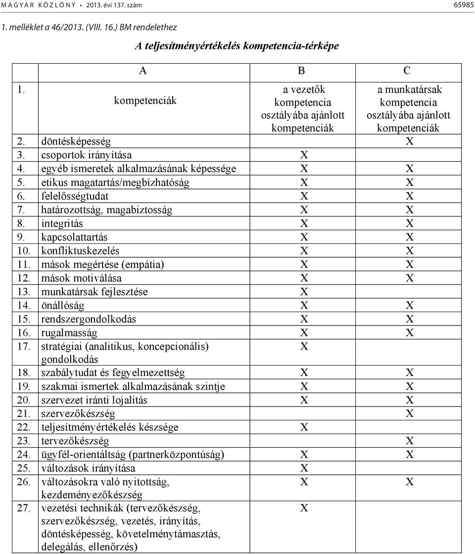 csoportok irányítása X 4. egyéb ismeretek alkalmazásának képessége X X 5. etikus magatartás/megbízhatóság X X 6. felelősségtudat X X 7. határozottság, magabiztosság X X 8. integritás X X 9.