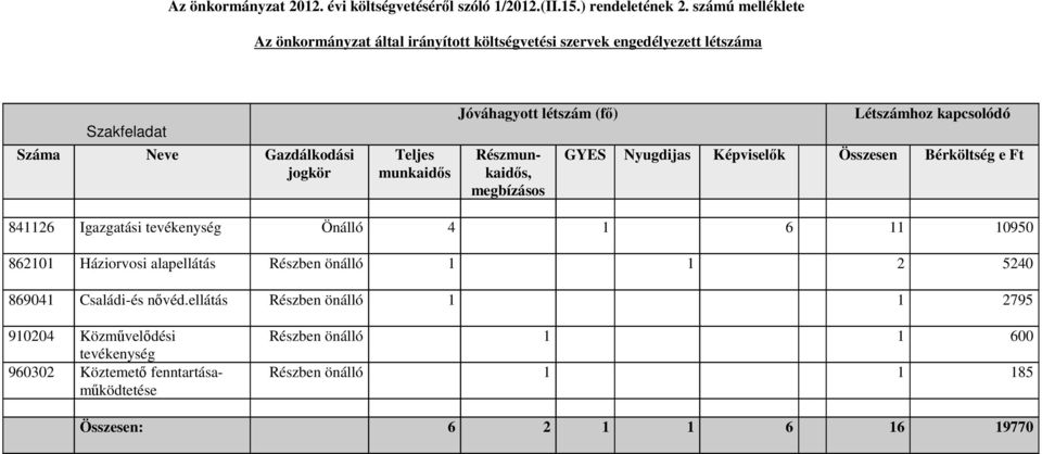 létszám (fő) Részmunkaidős, megbízásos Létszámhoz kapcsolódó GYES Nyugdijas Képviselők Összesen Bérköltség e Ft 841126 Igazgatási tevékenység Önálló 4 1 6 11 10950