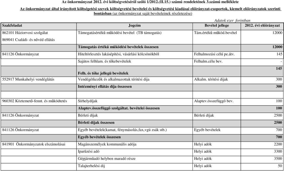 önkormányzat saját bevételeinek részletezése) Adatok ezer forintban Szakfeladat Jogcím Bevétel jellege 2012.