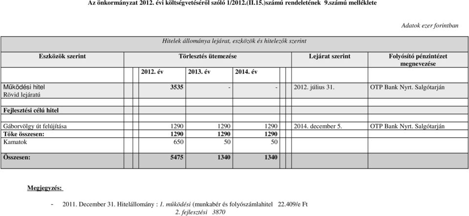 pénzintézet megnevezése 2012. év 2013. év 2014. év Működési hitel Rövid lejáratú 3535 - - 2012. július 31. OTP Bank Nyrt.