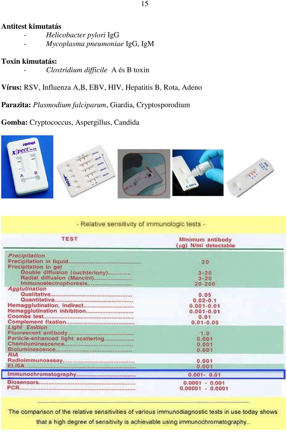 RSV, Influenza A,B, EBV, HIV, Hepatitis B, Rota, Adeno Parazita: