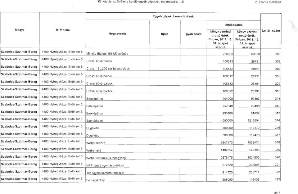 állapot "7<>rint "7<>rint MinolIa Bizhub 165 Másológép 276000 63620 303 4400 Nyíregyháza, Erdő sor 5, Cressi búvárpalack 106512 28191 306 4400 Nyíregyháza, Erdő sor 5, Cressi 15L.