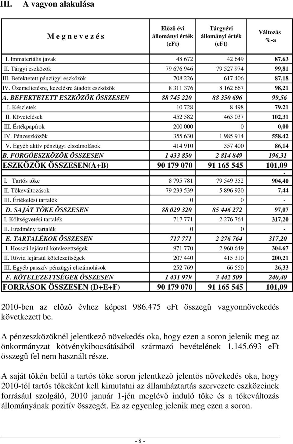 BEFEKTETETT ESZKÖZÖK ÖSSZESEN 88 745 220 88 350 696 99,56 I. Készletek 10 728 8 498 79,21 II. Követelések 452 582 463 037 102,31 III. Értékpapírok 200 000 0 0,00 IV.