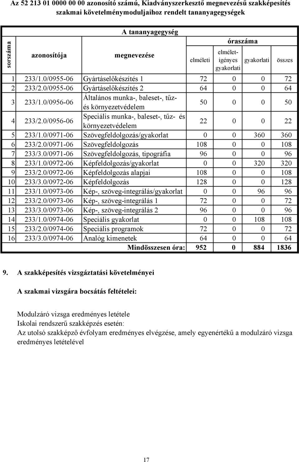 0/0956-06 Általános munka-, baleset-, tűzés környezetvédelem 50 0 0 50 4 233/2.0/0956-06 Speciális munka-, baleset-, tűz- és környezetvédelem 22 0 0 22 5 233/1.