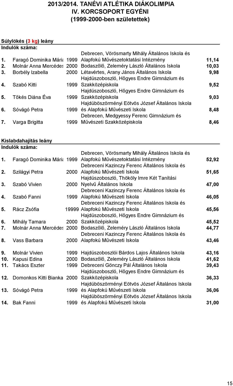 Tőkés Diána Éva 1999 Szakközépiskola 9,03 6. Sóvágó Petra 1999 Hajdúböszörményi Eötvös József Általános Iskola és Alapfokú Művészeti Iskola 8,48 7.