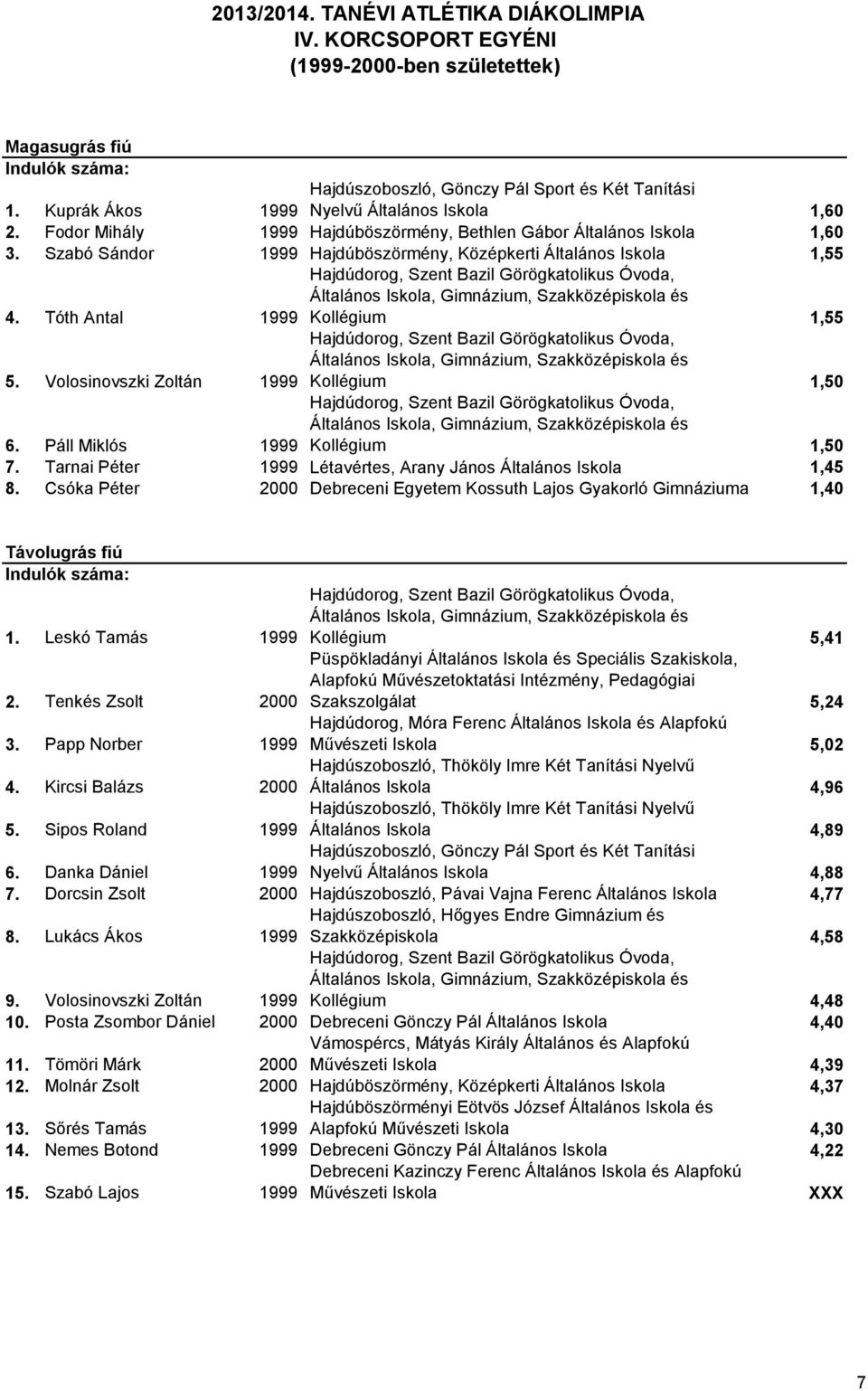 Tarnai Péter 1999 Létavértes, Arany János Általános Iskola 1,45 8. Csóka Péter 2000 Debreceni Egyetem Kossuth Lajos Gyakorló Gimnáziuma 1,40 Távolugrás fiú 1. Leskó Tamás 1999 2. Tenkés Zsolt 2000 3.