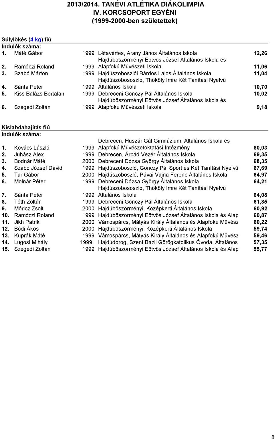 Kiss Balázs Bertalan 1999 Debreceni Gönczy Pál Általános Iskola 10,02 6. Szegedi Zoltán 1999 Hajdúböszörményi Eötvös József Általános Iskola és Alapfokú Művészeti Iskola 9,18 Kislabdahajítás fiú 1.