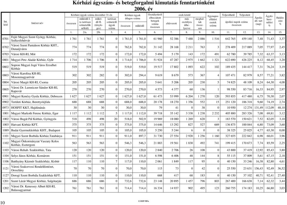 762,8 31 142 28 168 2 211 763 3 278 409 217 089 7,05 77,97 2,45 0703 Városi KH-RI, Mór 172 172 172 0 172,0 172,0 5 494 5 179 143 172 491 62 780 39 785 7,32 63,37 3,13 0801 Megyei Petz Aladár Kórház,