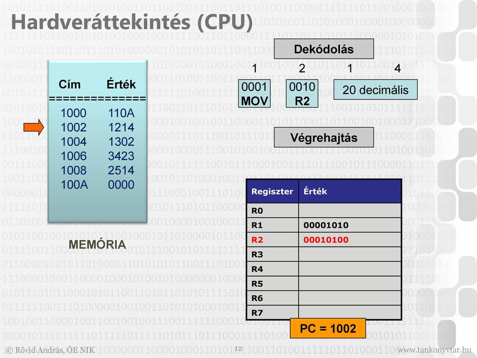 Regiszter R0 Dekódolás 0010 R2 Végrehajtás Érték R1 00001010 20