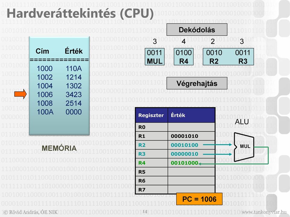 R2 00010100 R3 00000010 R4 00101000 R5 R6 R7 3 4 2 3 0011 MUL Dekódolás