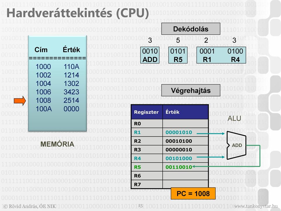 00010100 R3 00000010 R4 00101000 R5 00110010 R6 R7 3 5 2 3 0010 ADD