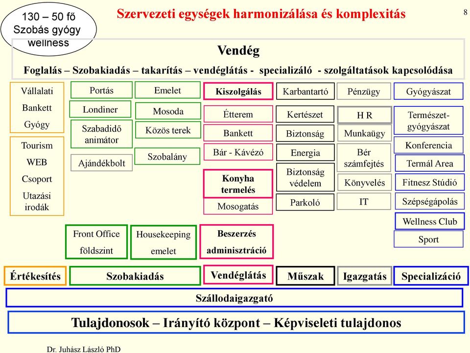 Housekeeping emelet Étterem Bankett Bár - Kávézó Konyha termelés Mosogatás Beszerzés adminisztráció Kertészet Biztonság Energia Biztonság védelem Parkoló H R Munkaügy Bér számfejtés Könyvelés IT