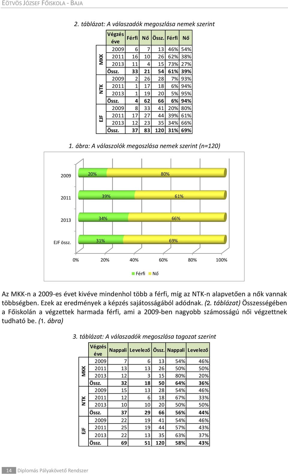 ábra: A válaszolók megoszlása nemek szerint (n=120) 2009 20% 80% 2011 39% 61% 2013 34% 66% EJF össz.