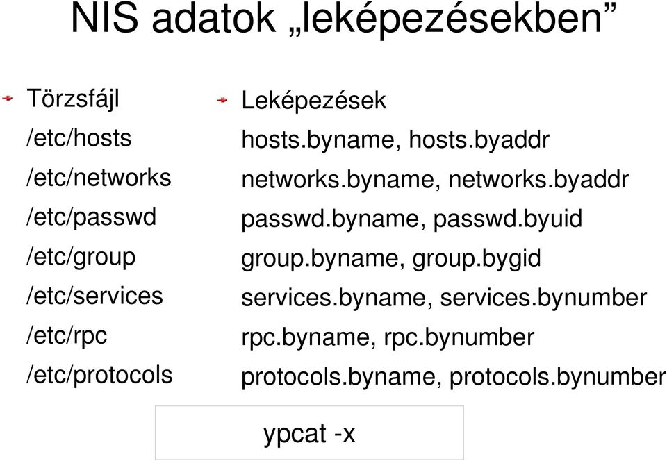 byname, networks.byaddr passwd.byname, passwd.byuid group.byname, group.bygid services.