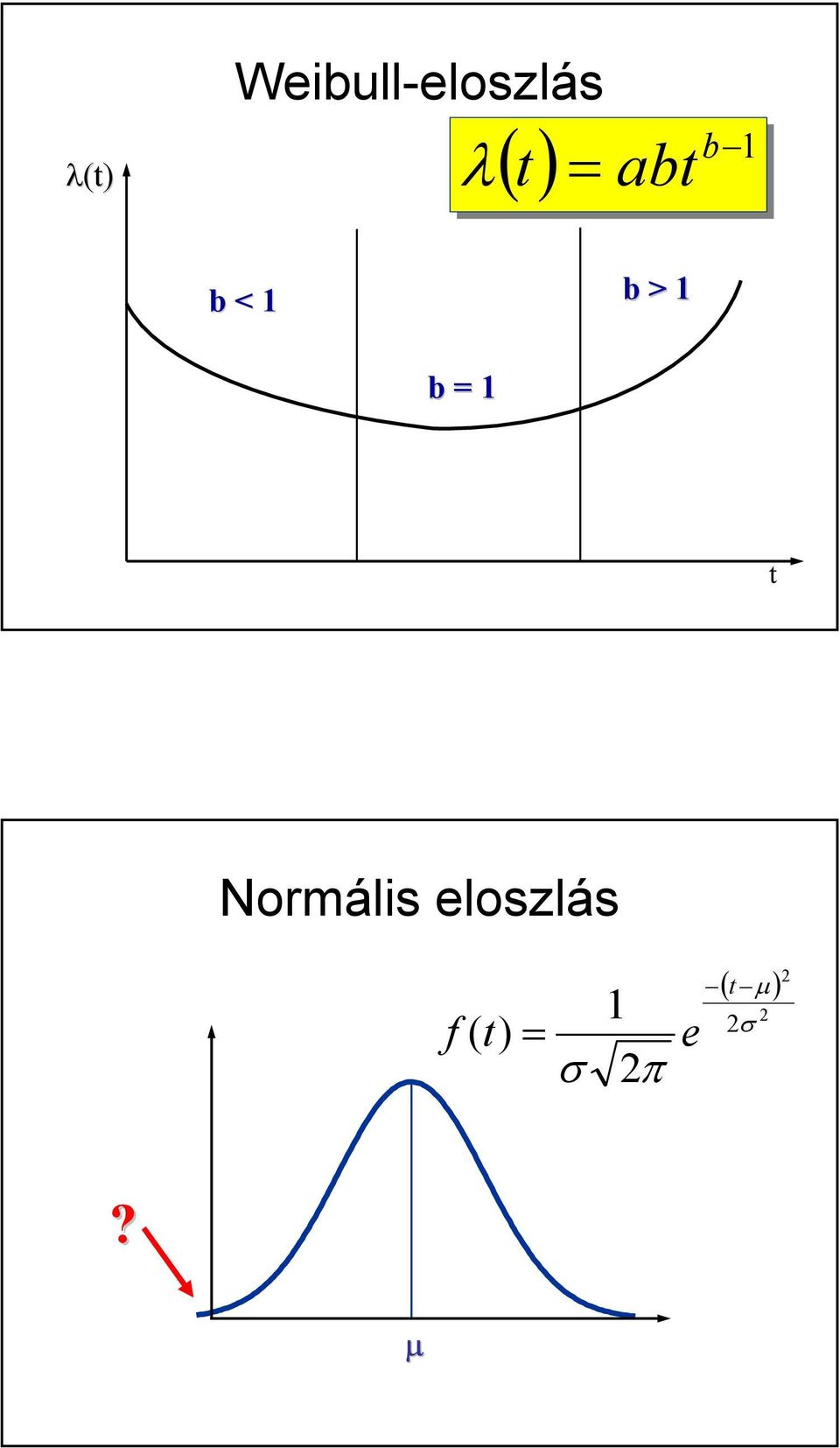 Normális eloszlás f ( t µ
