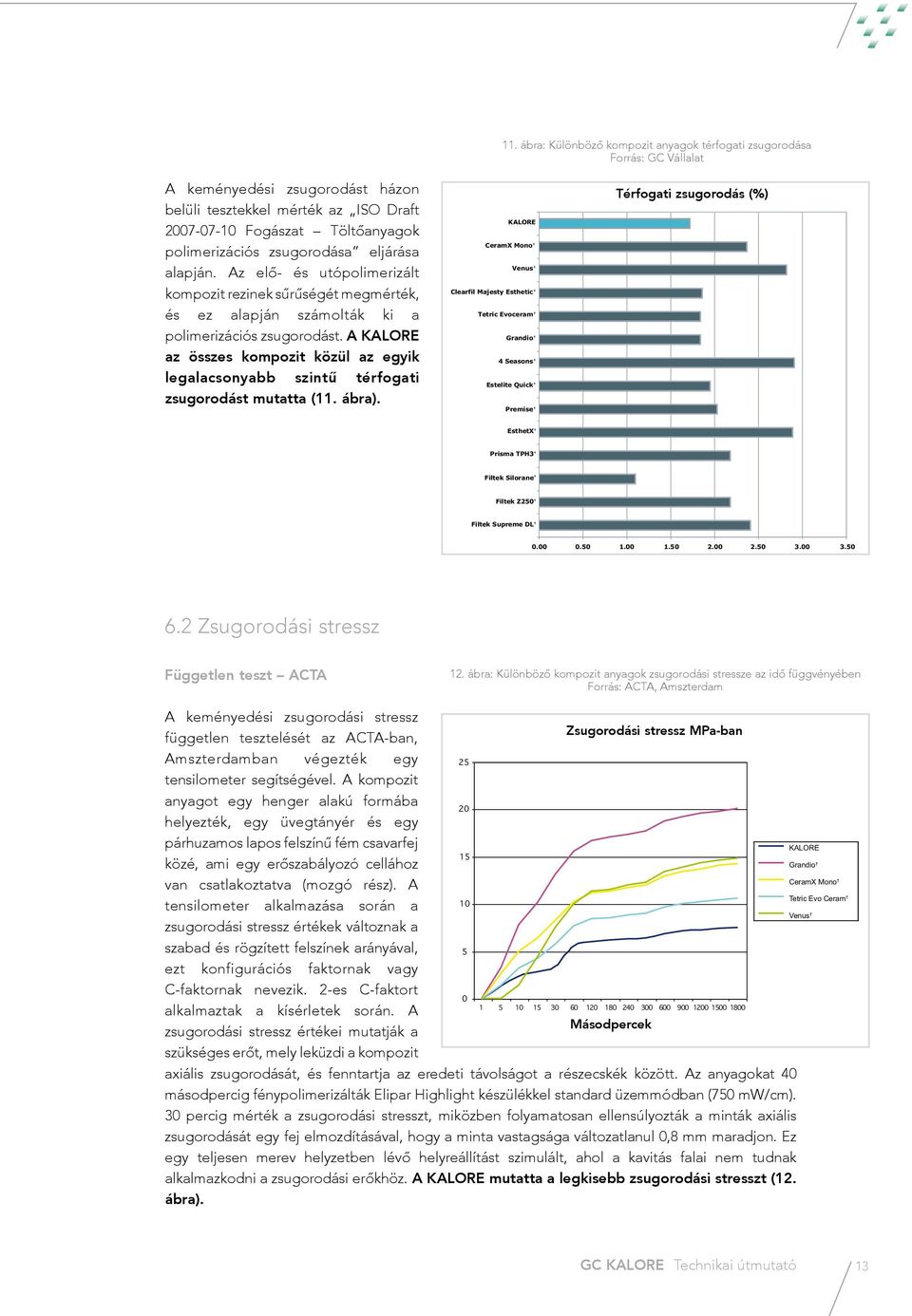 A KALORE az összes kompozit közül az egyik legalacsonyabb szintű térfogati zsugorodást mutatta (11. ábra).