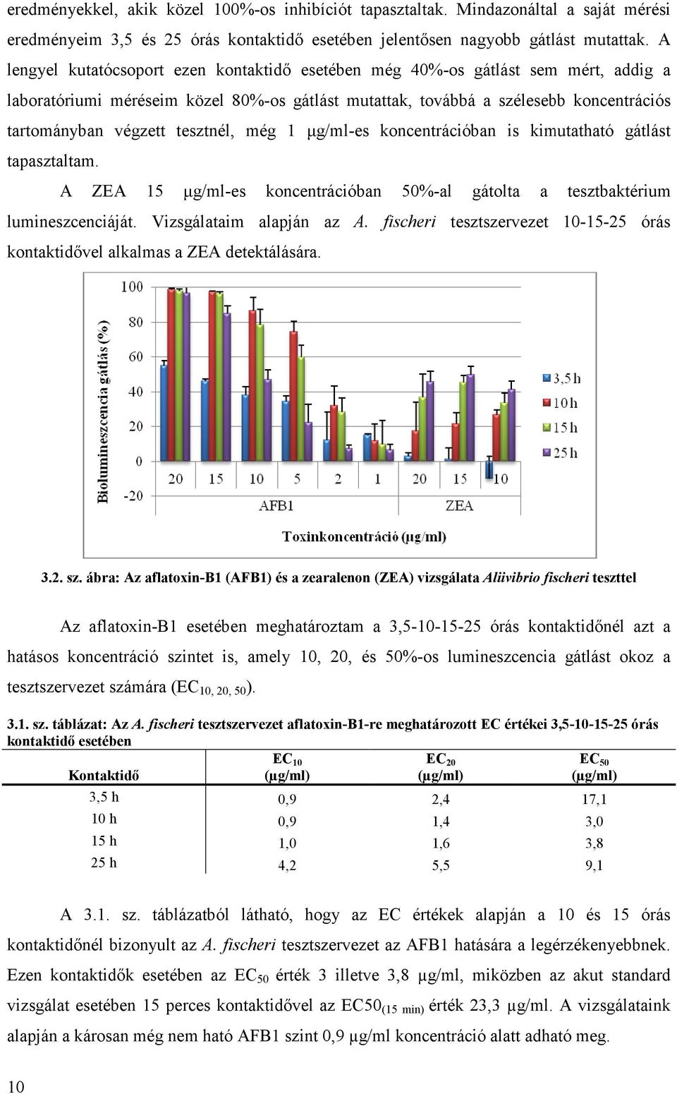 tesztnél, még 1 µg/ml-es koncentrációban is kimutatható gátlást tapasztaltam. A ZEA 15 µg/ml-es koncentrációban 50%-al gátolta a tesztbaktérium lumineszcenciáját. Vizsgálataim alapján az A.