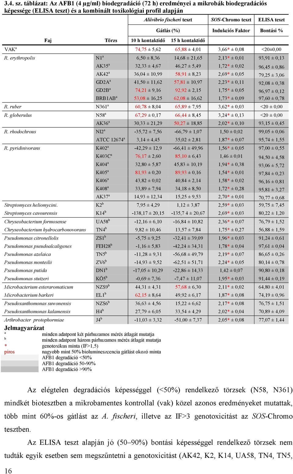 Aliivibrio fischeri teszt SOS-Chromo teszt ELISA teszt Gátlás (%) Indukciós Faktor Bontási % VAK a 74,75 ± 5,62 65,88 ± 4,01 3,66* ± 0,08 <20±0,00 R.