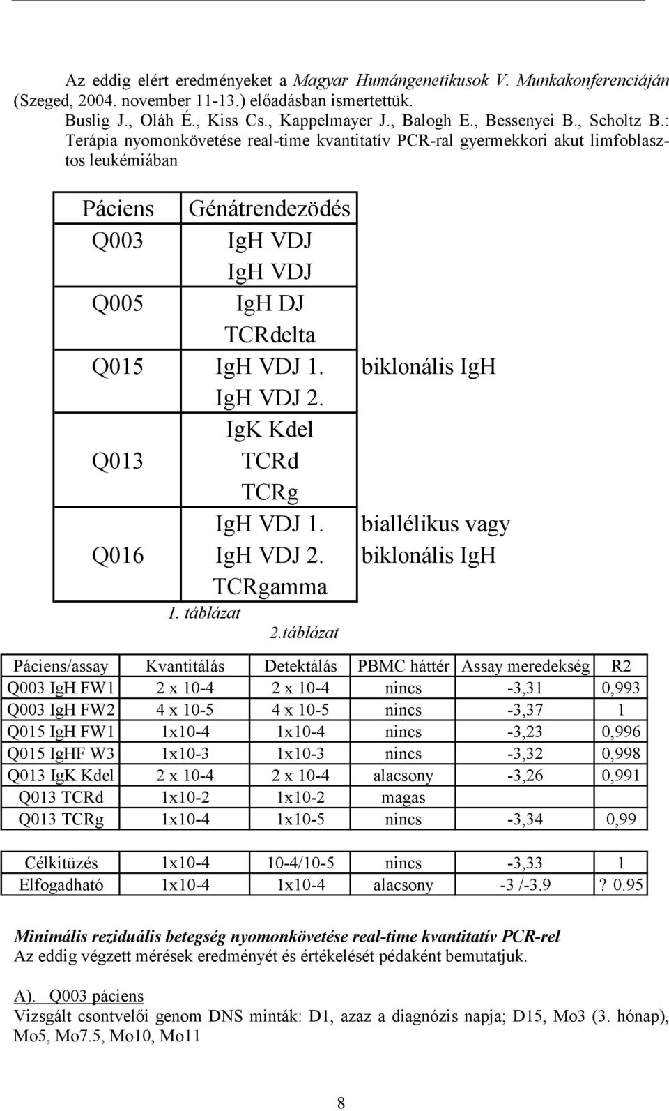 : Terápia nyomonkövetése real-time kvantitatív PCR-ral gyermekkori akut limfoblasztos leukémiában Páciens Génátrendezödés Q003 IgH VDJ IgH VDJ Q005 IgH DJ TCRdelta Q015 IgH VDJ 1.