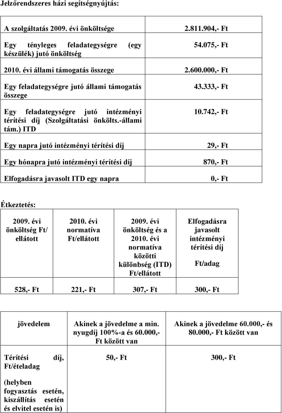 ) ITD Egy napra jutó intézményi térítési díj Egy hónapra jutó intézményi térítési díj Elfogadásra javasolt ITD egy napra 43.333,- Ft 10.742,- Ft 29,- Ft 870,- Ft 0,- Ft Étkeztetés: 2009.