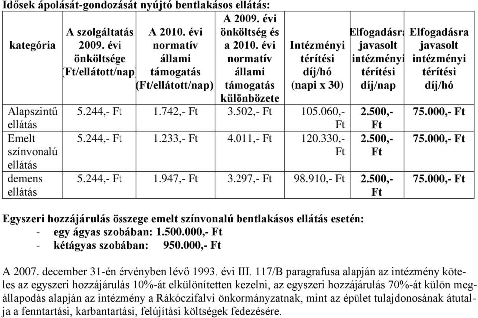 060,- Ft 5.244,- Ft 1.233,- Ft 4.011,- Ft 120.330,- Ft Elfogadásra javasolt intézményi térítési díj/nap 2.500,- Ft 2.500,- Ft 5.244,- Ft 1.947,- Ft 3.297,- Ft 98.910,- Ft 2.