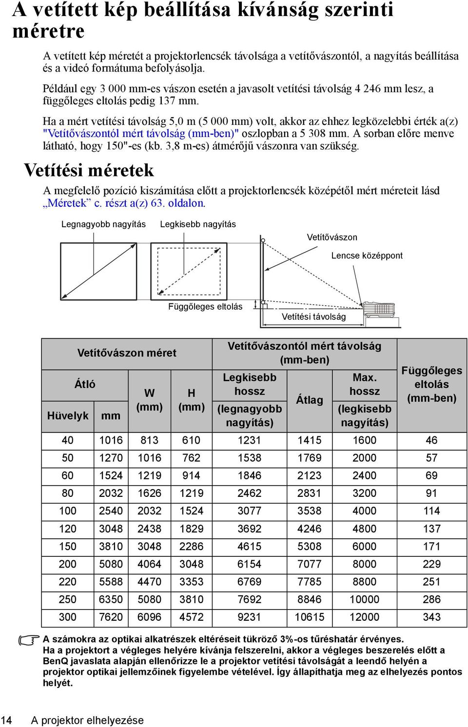 Ha a mért vetítési távolság 5,0 m (5 000 mm) volt, akkor az ehhez legközelebbi érték a(z) "Vetítővászontól mért távolság (mm-ben)" oszlopban a 5 308 mm. A sorban előre menve látható, hogy 150"-es (kb.