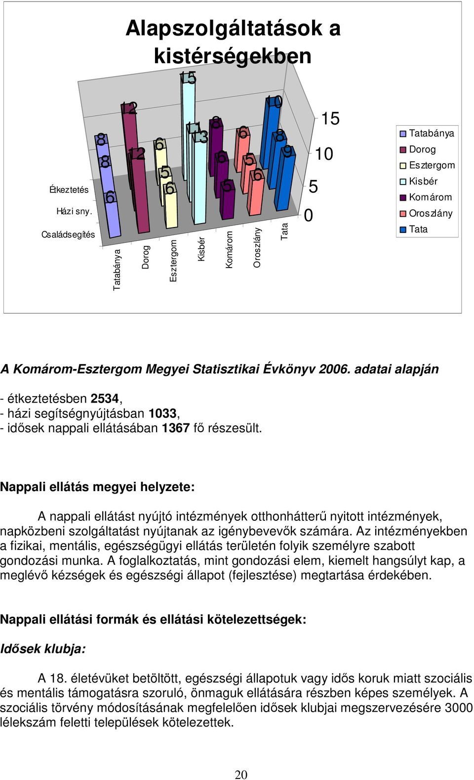 Komárom Oroszlány Tata A Komárom-Esztergom Megyei Statisztikai Évkönyv 2006. adatai alapján - étkeztetésben 2534, - házi segítségnyújtásban 1033, - idısek nappali ellátásában 1367 fı részesült.