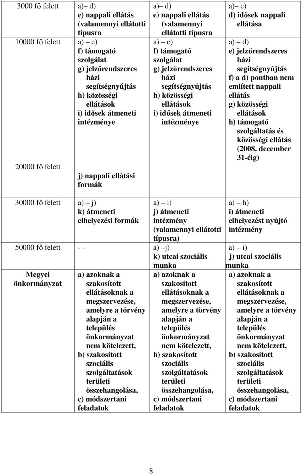 i) idısek átmeneti intézménye a) c) d) idısek nappali ellátása a) d) e) jelzırendszeres házi segítségnyújtás f) a d) pontban nem említett nappali ellátás g) közösségi ellátások h) támogató