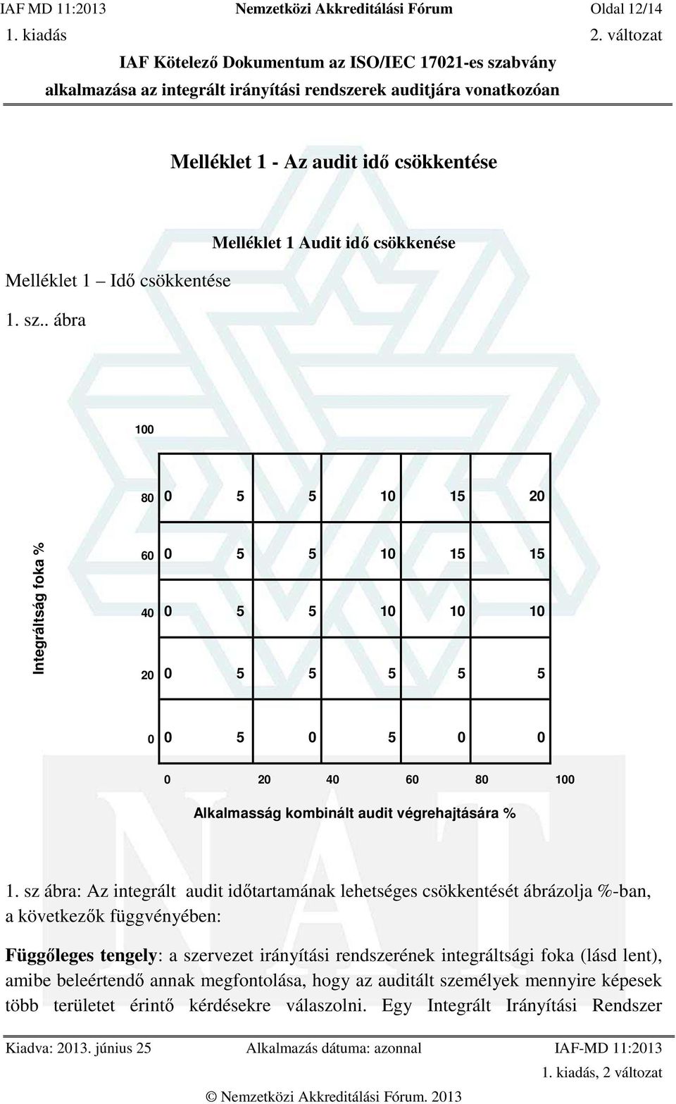 Alkalmasság kombinált audit végrehajtására % 1.