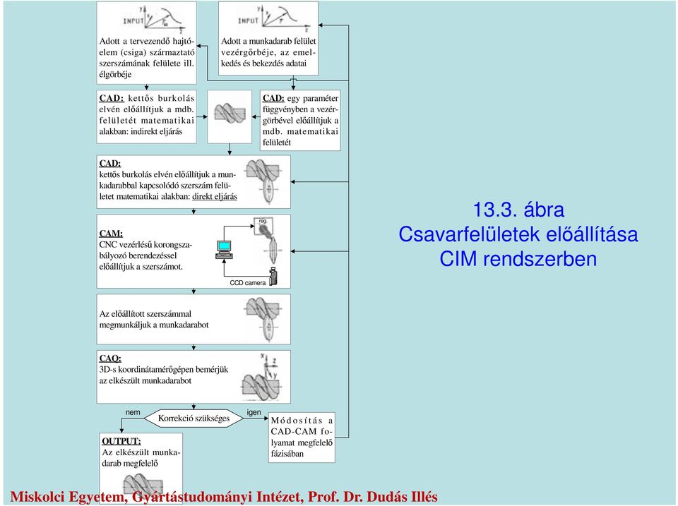 matematikai felületét CAD: kettős burkolás elvén előállítjuk a munkadarabbal kapcsolódó szerszám felületet matematikai alakban: direkt eljárás CAM: CNC vezérlésű korongszabályozó berendezéssel