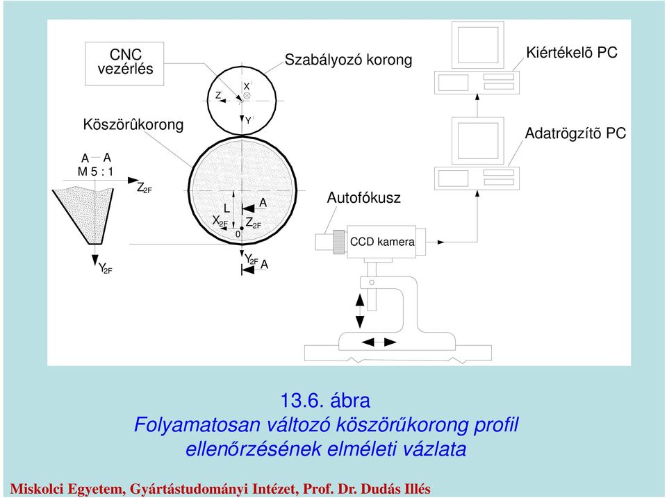 2F 0 Z Y 2F 2F A A Autofókusz CCD kamera 13.6.