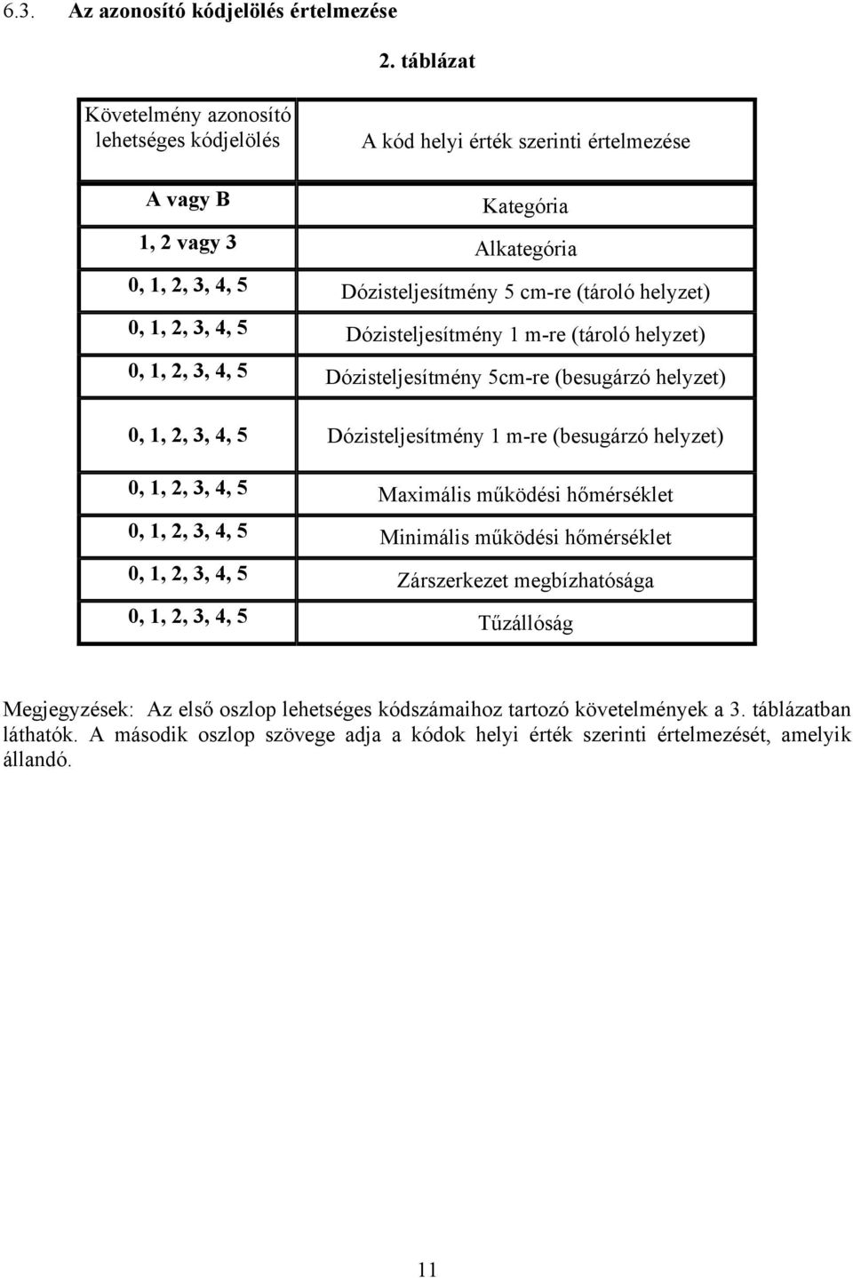 0, 1, 2, 3, 4, 5 Dózisteljesítmény 1 m-re (tároló helyzet) 0, 1, 2, 3, 4, 5 Dózisteljesítmény 5cm-re (besugárzó helyzet) 0, 1, 2, 3, 4, 5 Dózisteljesítmény 1 m-re (besugárzó helyzet) 0, 1, 2, 3,