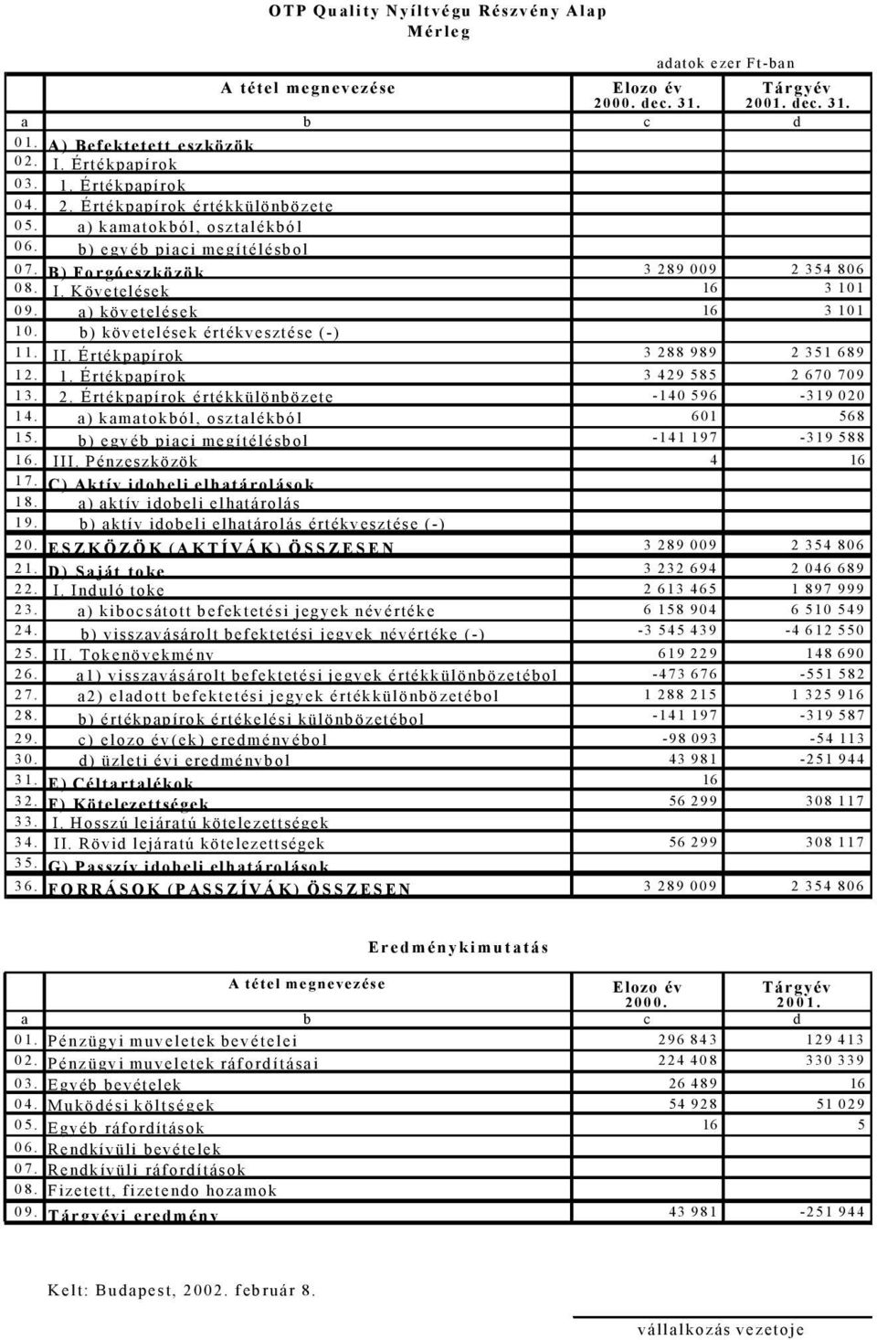 a) követelések 16 3 101 10. b) követelések értékvesztése (-) 11. II. Értékpapírok 3 288 989 2 351 689 12. 1. Értékpapírok 3 429 585 2 670 709 13. 2. Értékpapírok értékkülönbözete -140 596-319 020 14.