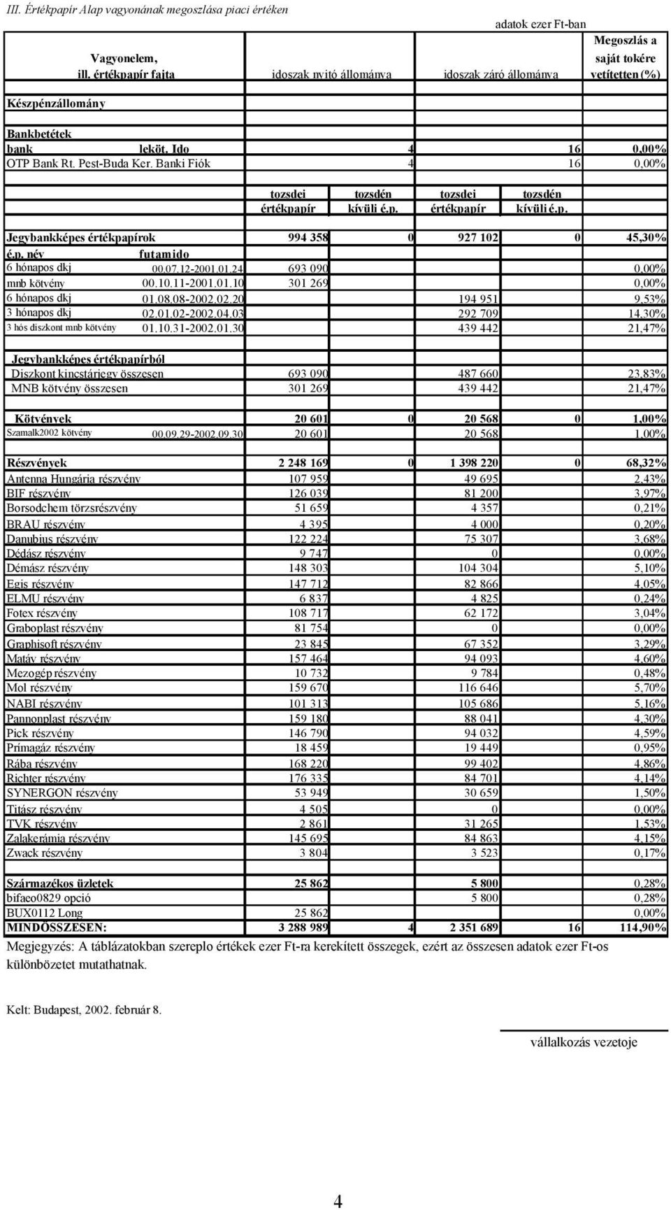 Banki Fiók 4 16 0,00% tozsdei tozsdén tozsdei tozsdén értékpapír kívüli é.p. értékpapír kívüli é.p. Jegybankképes értékpapírok 994 358 0 927 102 0 45,30% é.p. név futamido 6 hónapos dkj 00.07.12-2001.