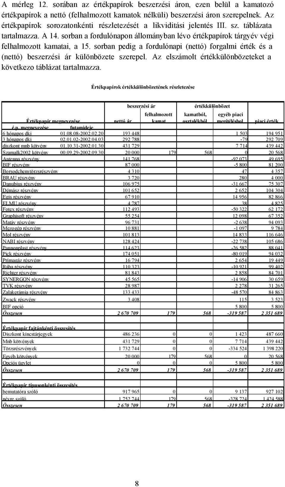 sorban pedig a fordulónapi (nettó) forgalmi érték és a (nettó) beszerzési ár különbözete szerepel. Az elszámolt értékkülönbözeteket a következo táblázat tartalmazza.