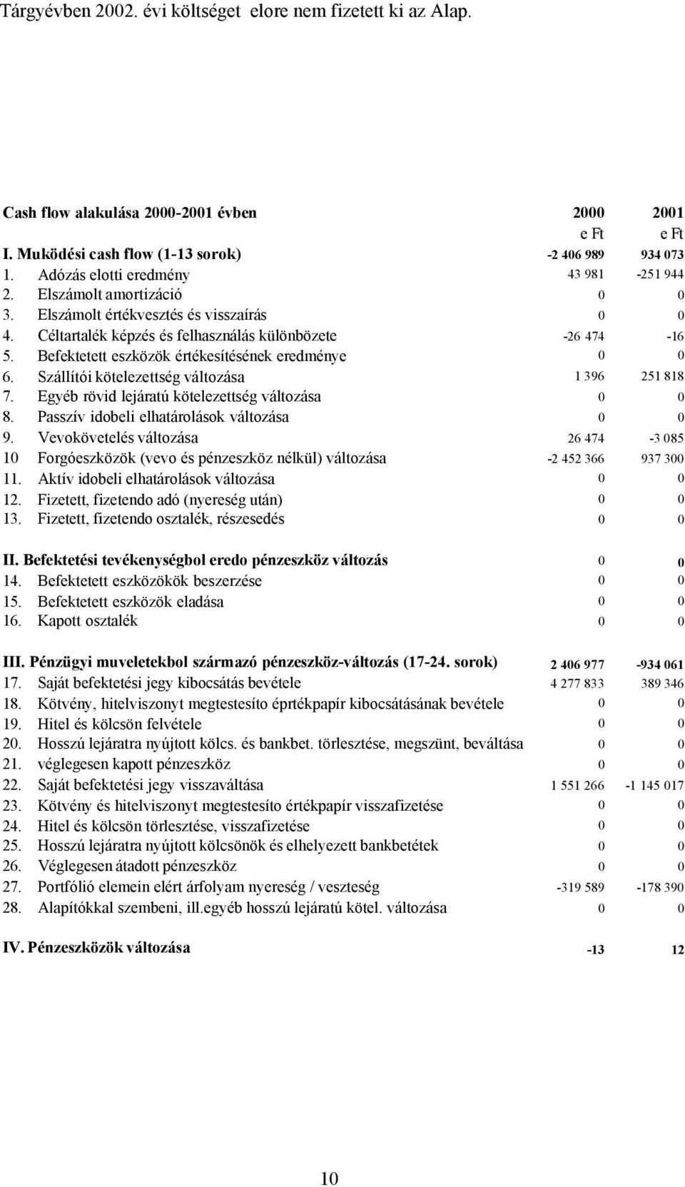 Befektetett eszközök értékesítésének eredménye 0 0 6. Szállítói kötelezettség változása 1 396 251 818 7. Egyéb rövid lejáratú kötelezettség változása 0 0 8.