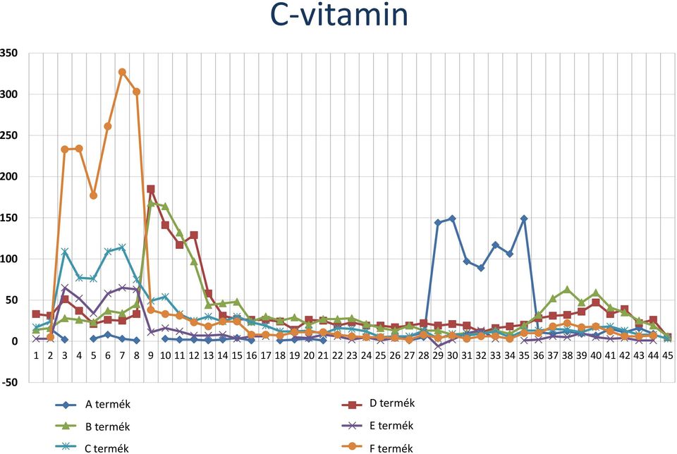 termék C-VITAMIN CSEPPEK 30ML JOVITAL C termék C DUO-ACTIVE 500MG RETARD KAPSZ. 30X CETEBE D termék C VIT.