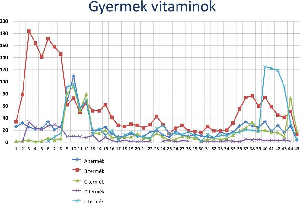 EPER 30X A termék BERES C VITAMIN RAGOTBL.GYEREK 30X B termék JUTAVIT (JUVITA) ACEROLA C RAGOTABL.