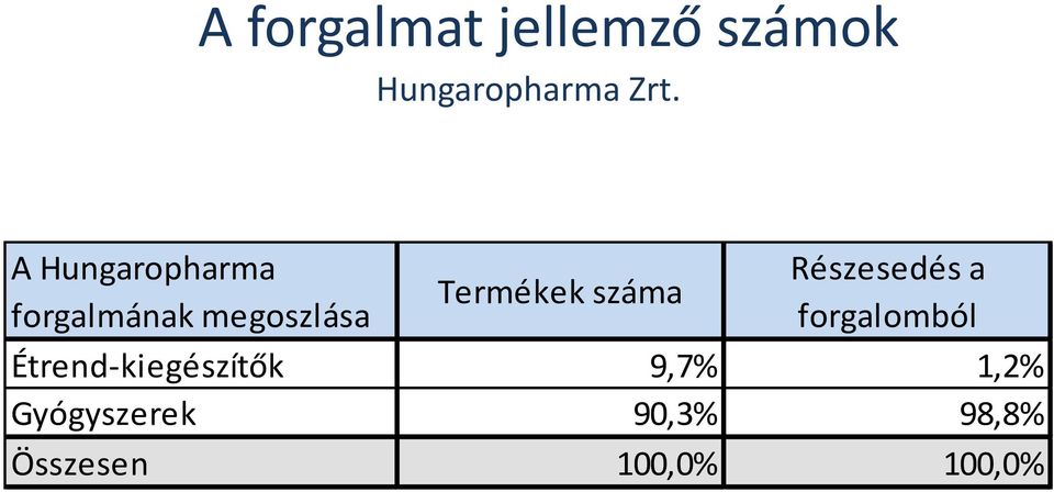 száma Részesedés a forgalomból Étrend-kiegészítők