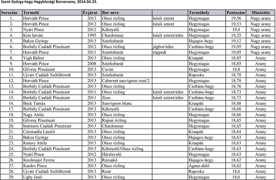 Kiss István 1995 Chardonnay késői szüret/édes Hegymagas 19,25 Nagy arany 5. Bakos György 2013 Szürkebarát Hajagos-hegy 19,12 Nagy arany 6.