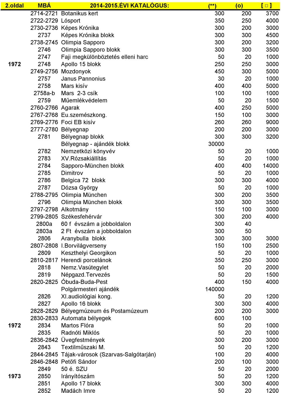 300 200 3200 2746 Olimpia Sapporo blokk 300 300 3500 2747 Faji megkülönböztetés elleni harc 50 20 1000 1972 2748 Apollo 15 blokk 250 250 3000 2749-2756 Mozdonyok 450 300 5000 2757 Janus Pannonius 30