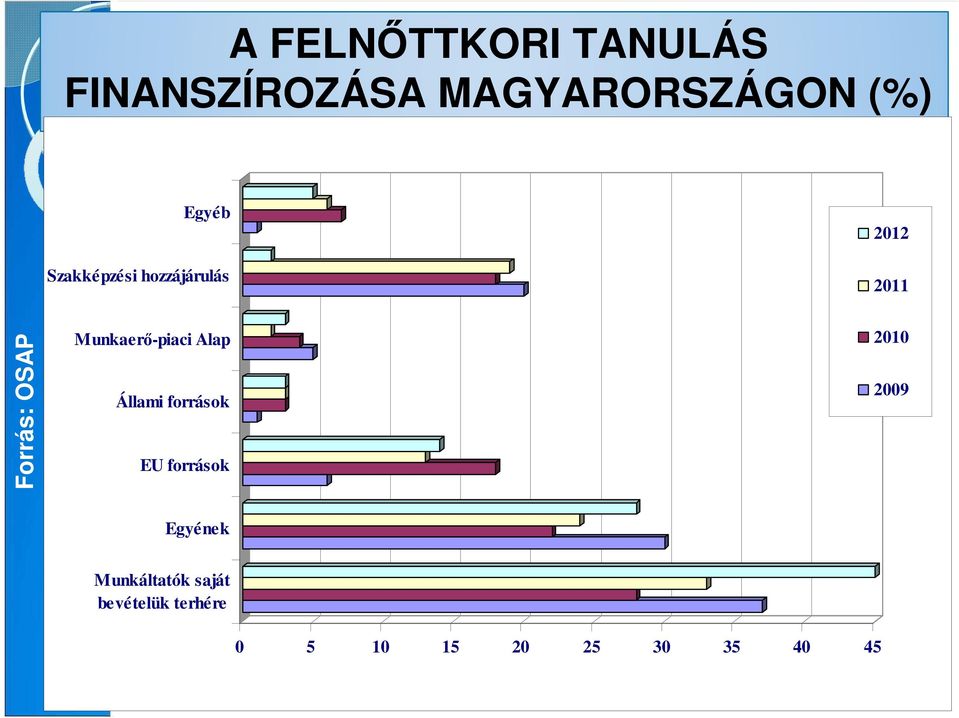 Munkaerı-piaci Alap Állami források EU források 2010 2009