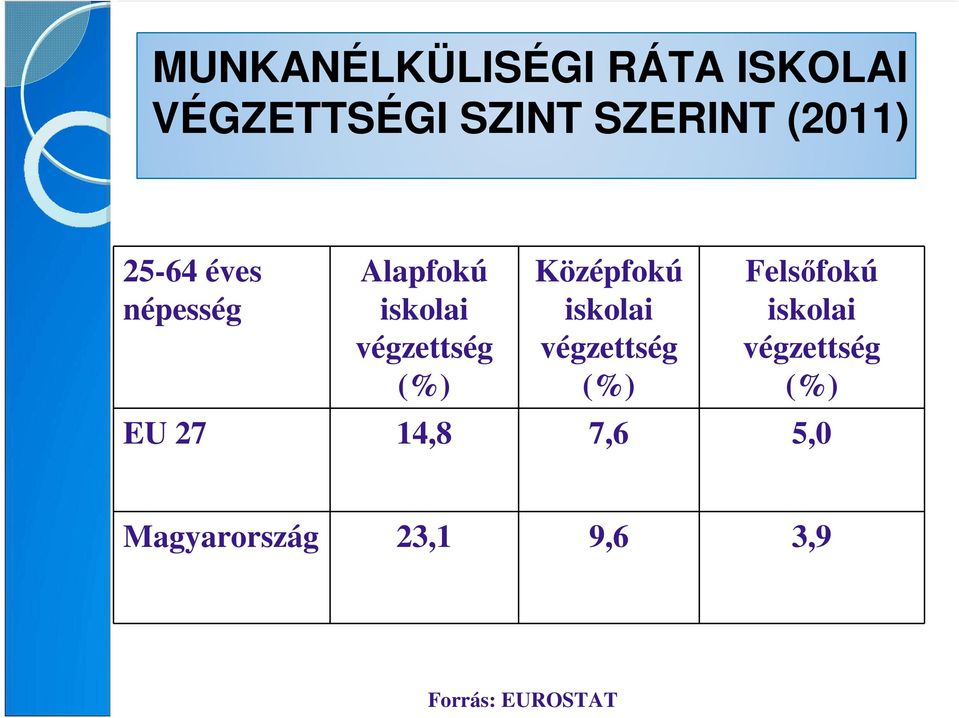 Középfokú iskolai végzettség (%) Felsıfokú iskolai