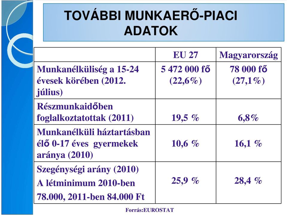 Részmunkaidıben foglalkoztatottak (2011) 19,5 % 6,8% Munkanélküli háztartásban élı 0-17 éves