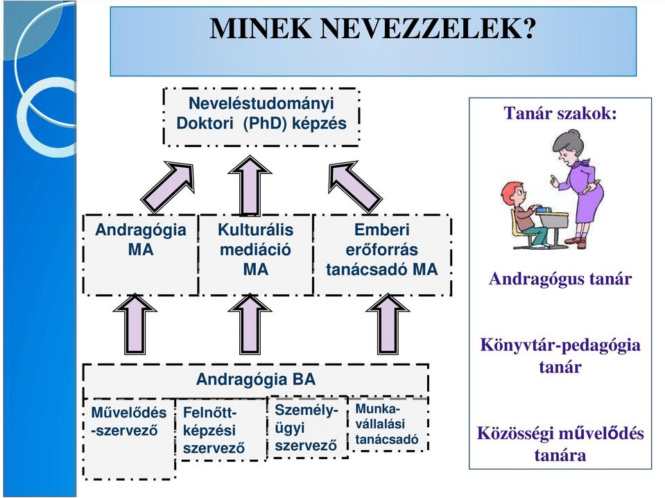 mediáció MA Emberi erıforrás tanácsadó MA Andragógus tanár Andragógia BA