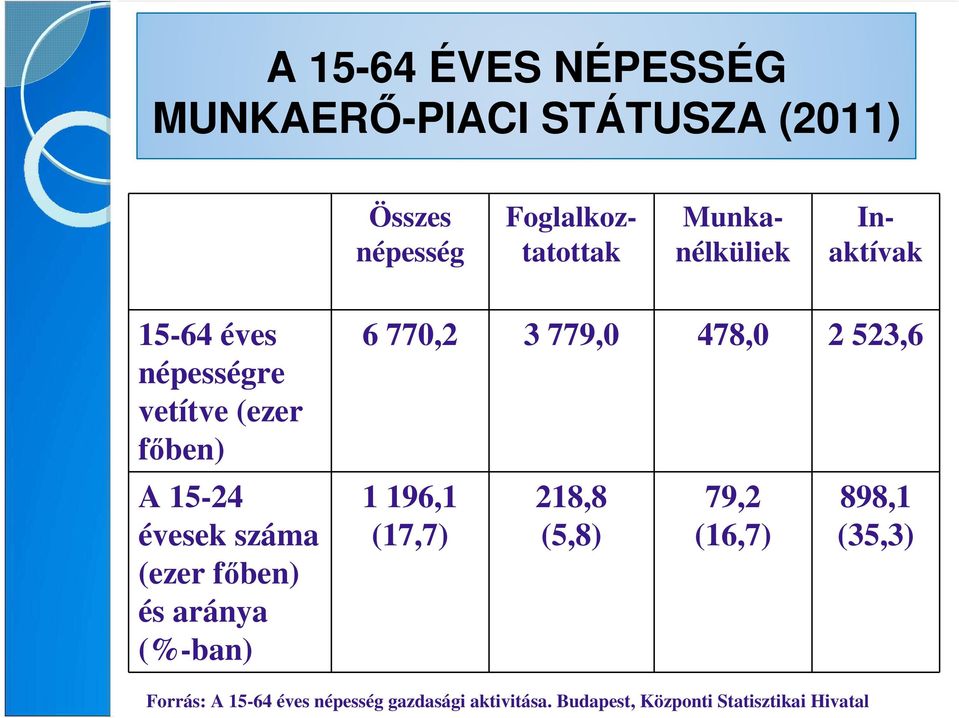 fıben) és aránya (%-ban) 6 770,2 3 779,0 478,0 2 523,6 1 196,1 (17,7) 218,8 (5,8) 79,2 (16,7)