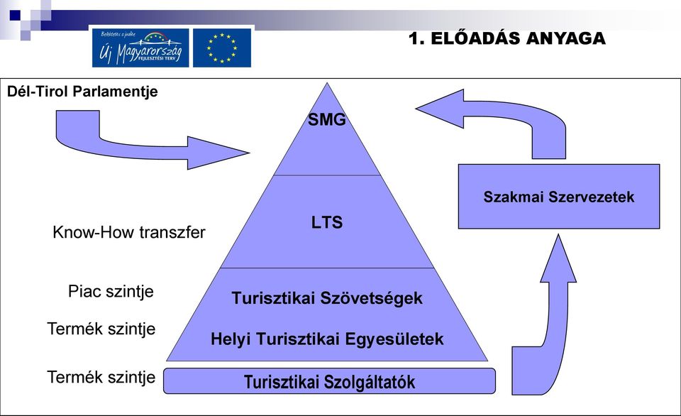 szintje Termék szintje Termék szintje Turisztikai