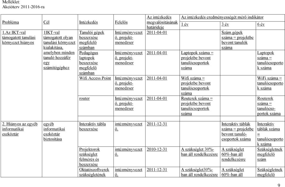 Pedagógus laptopok beszerzése megfelel Intézményvezet, projektmenedzser Intézményvezet, projektmenedzser számban Wifi Access Point Intézményvezet, projektmenedzser router Intézményvezet,