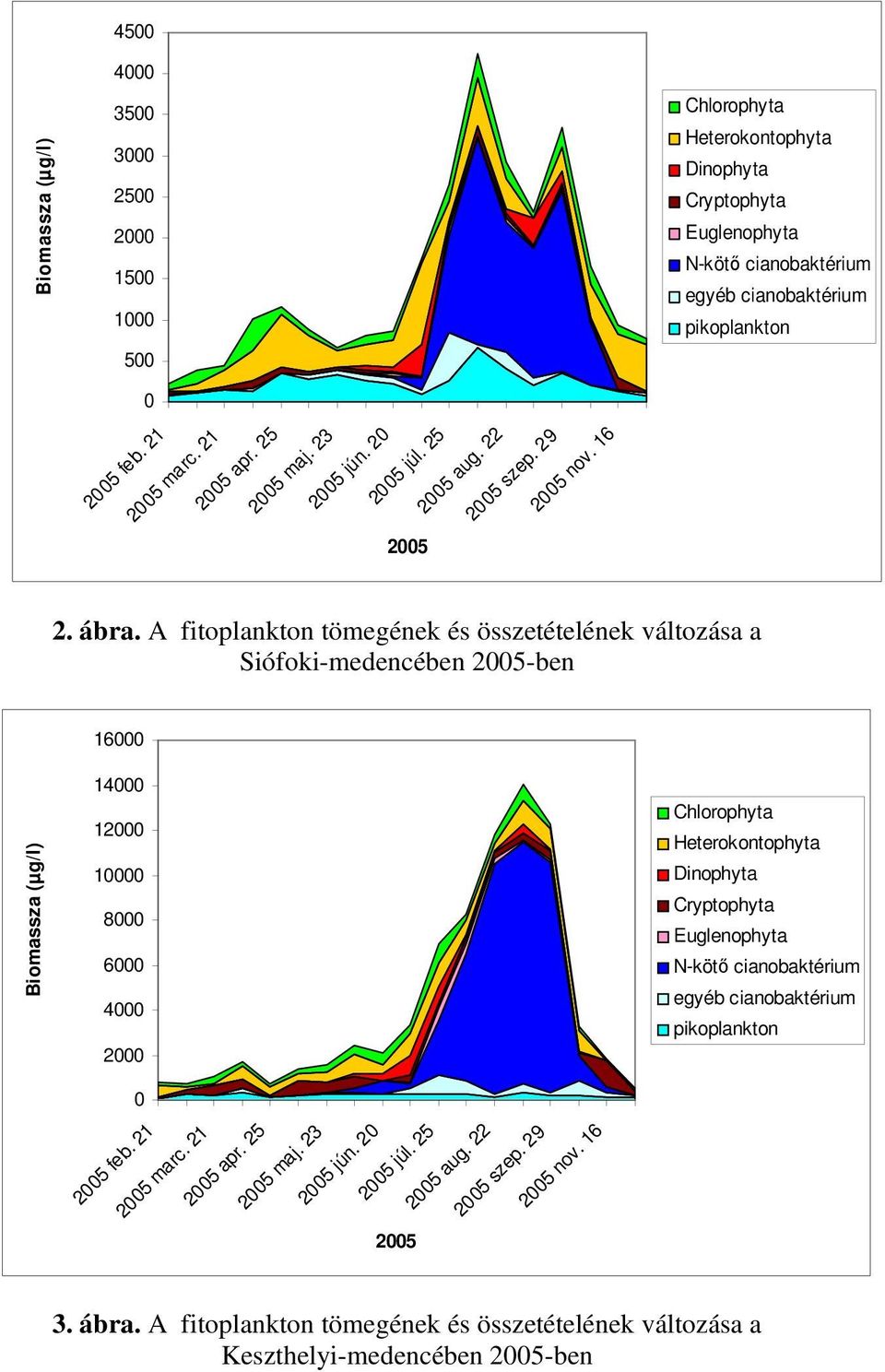 A fitoplankton tömegének és összetételének változása a Siófoki-medencében 25-ben 6 Biomassza (µg/l) 4 2 8 6 4 2 Chlorophyta Heterokontophyta Dinophyta Cryptophyta