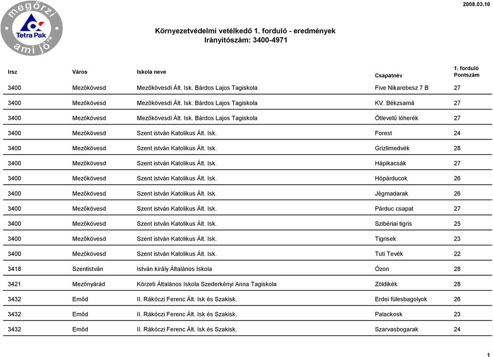 Isk. Hápikacsák 27 3400 Mezőkövesd Szent istván Katolikus Ált. Isk. Hópárducok 26 3400 Mezőkövesd Szent istván Katolikus Ált. Isk. Jégmadarak 26 3400 Mezőkövesd Szent istván Katolikus Ált. Isk. Párduc csapat 27 3400 Mezőkövesd Szent istván Katolikus Ált.